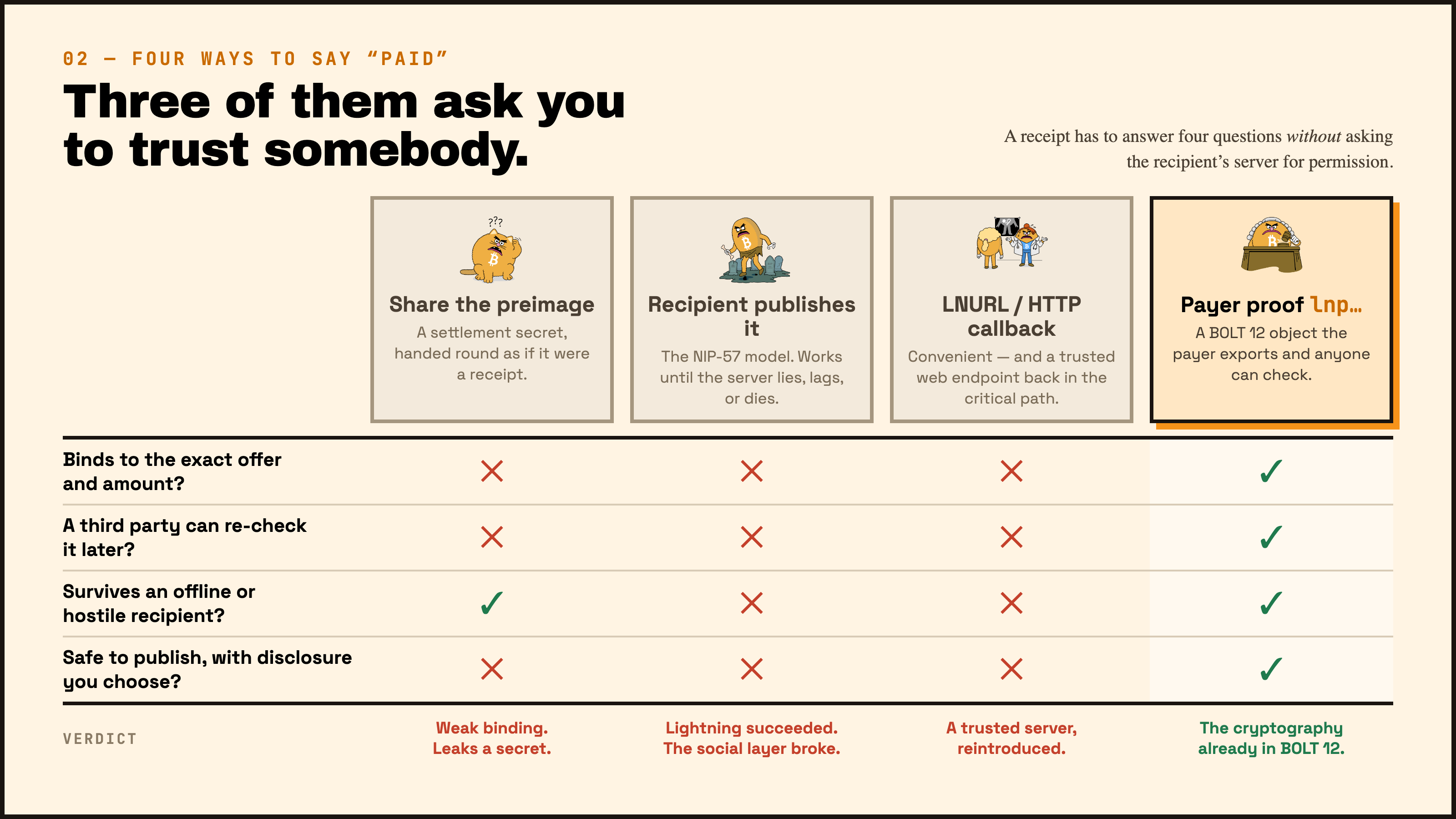 Trusted server vs cryptography already in BOLT 12