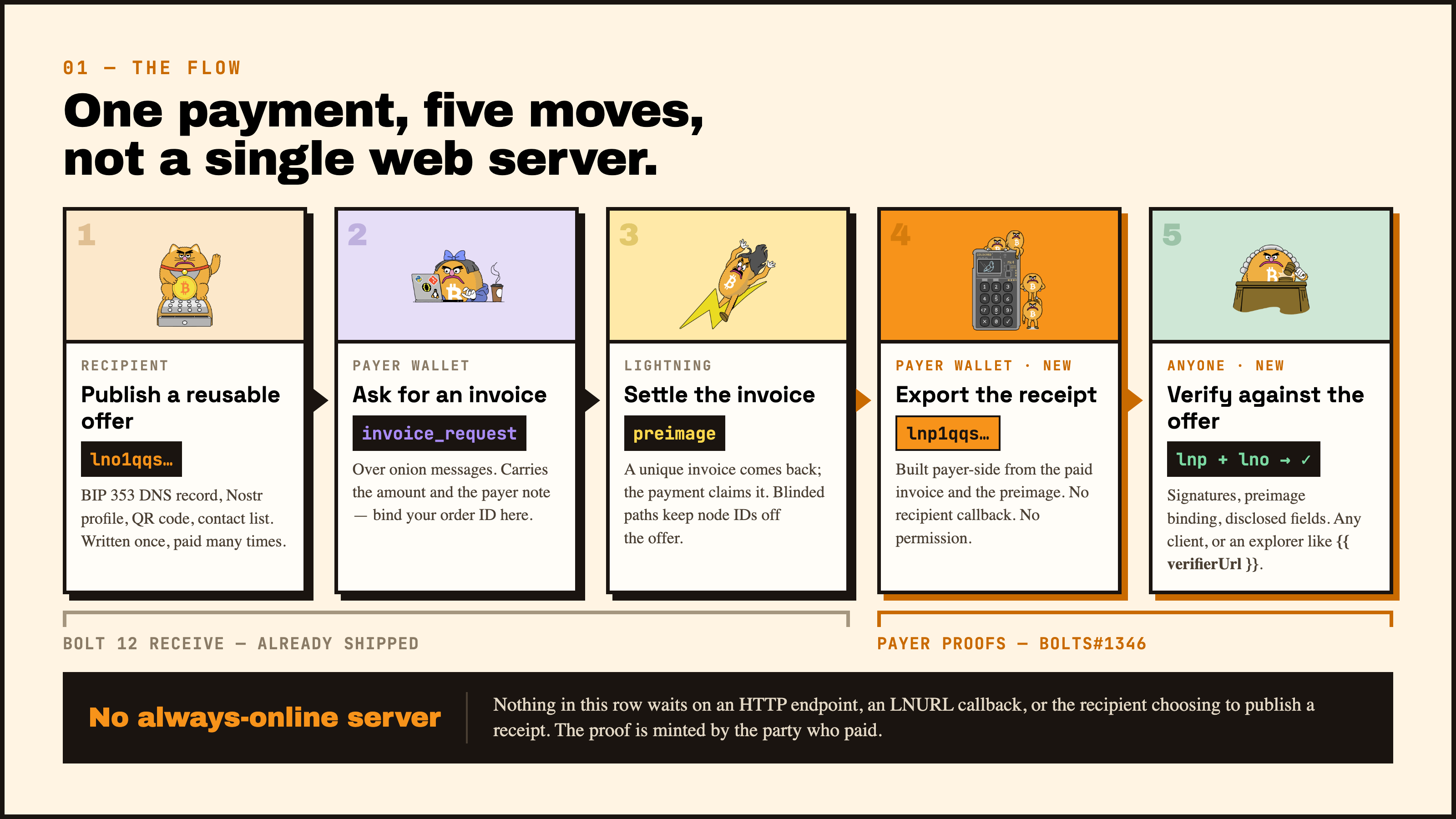 Payer proof end-to-end flow